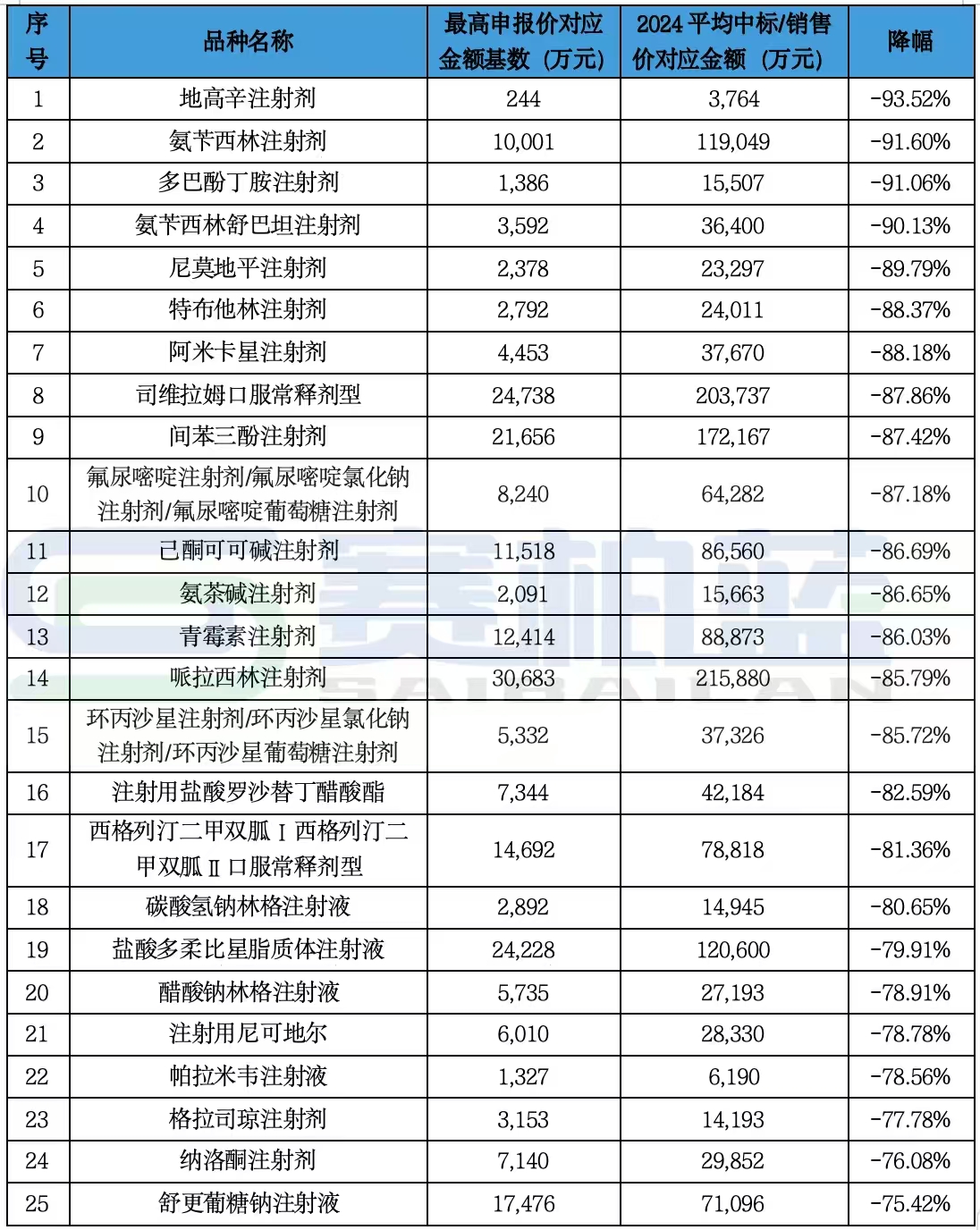 25個(gè)品種平均降價(jià)將超過75%