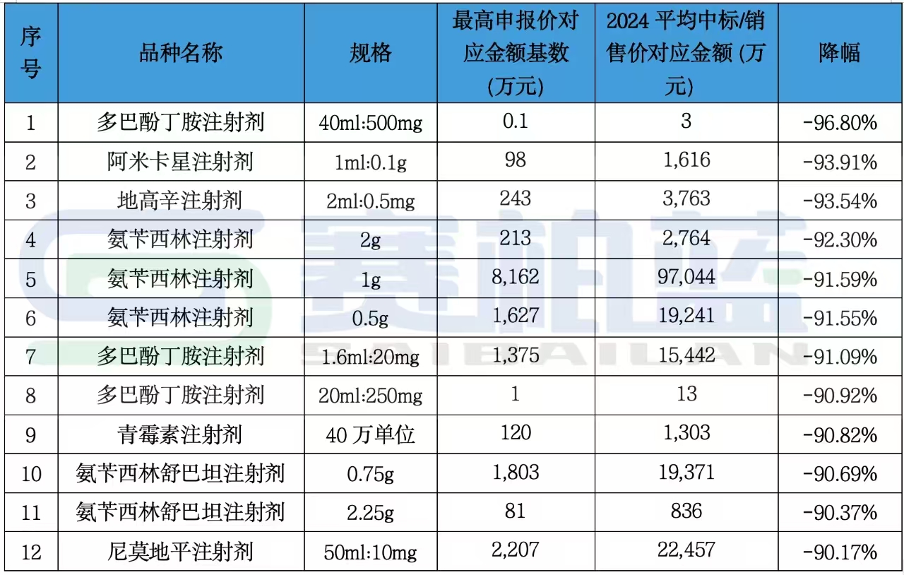 12個(gè)品規(guī)降價(jià)將超90%，均為注射劑