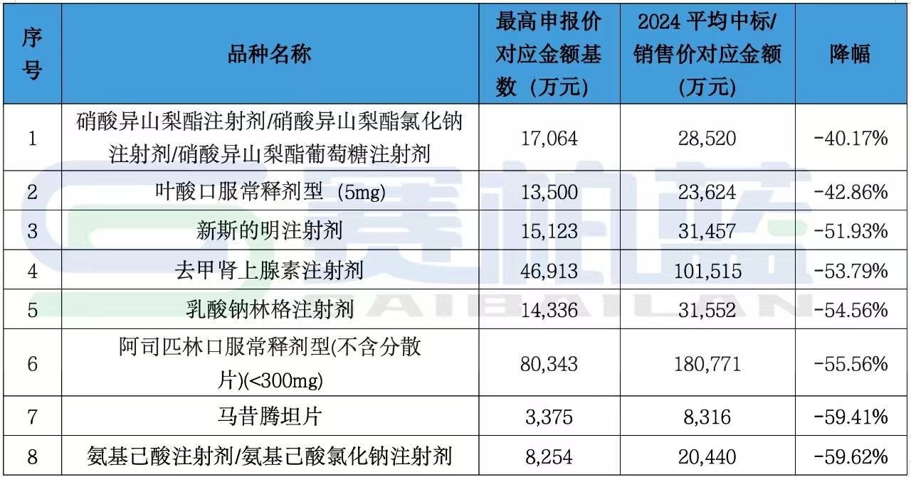 2個(gè)品種平均價(jià)降幅低于40%，其余6個(gè)品種對(duì)應(yīng)的價(jià)格降幅在50%-60%之間