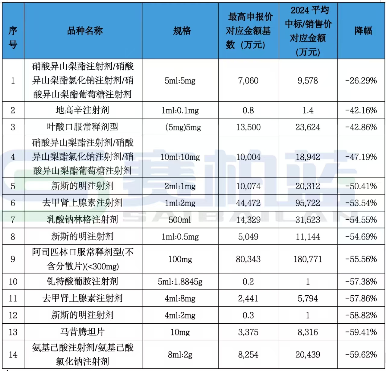 降價(jià)幅度相對(duì)較小的12個(gè)品規(guī)有14個(gè)