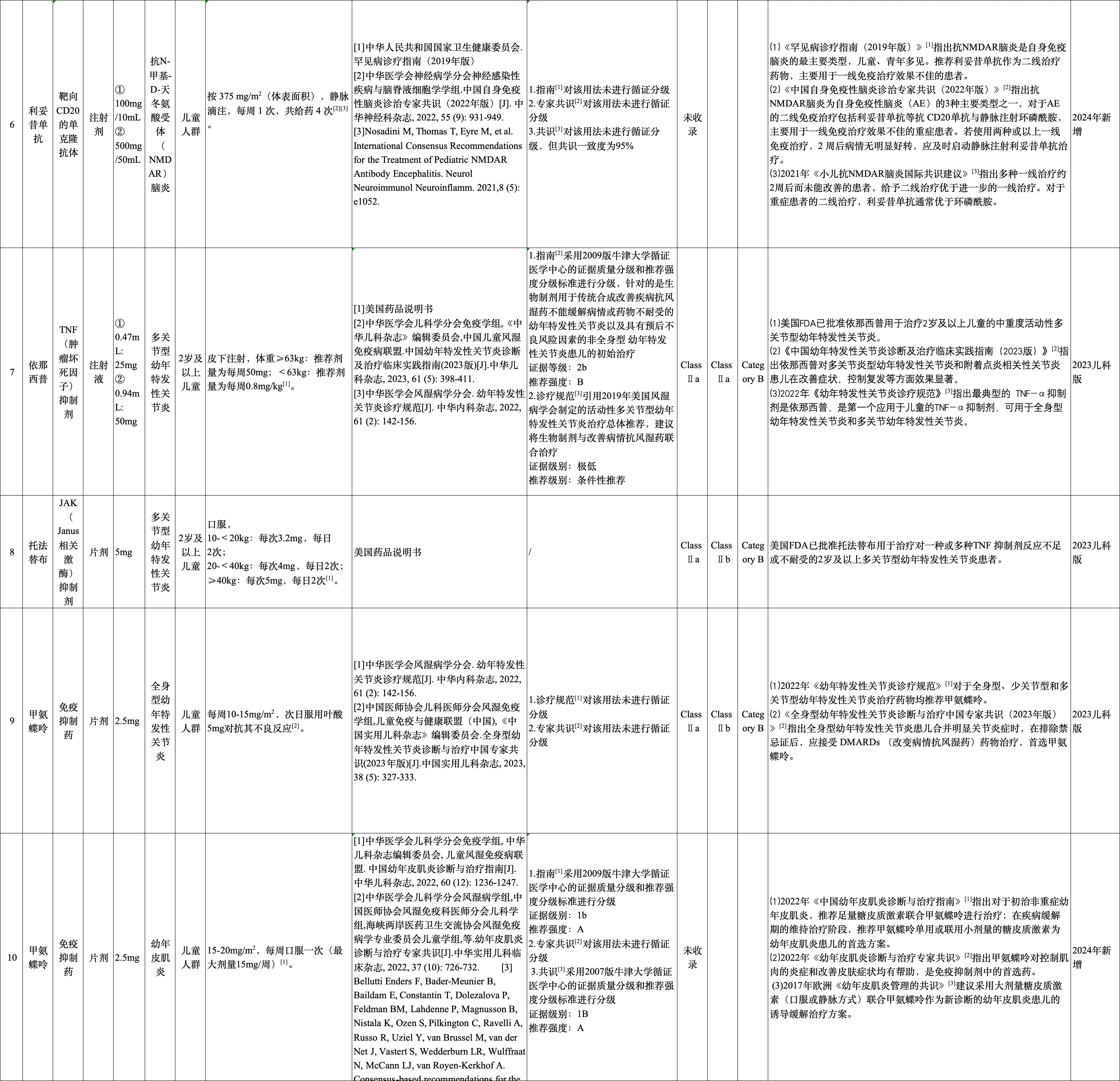 超药品说明书用药目录(儿科2024年版)