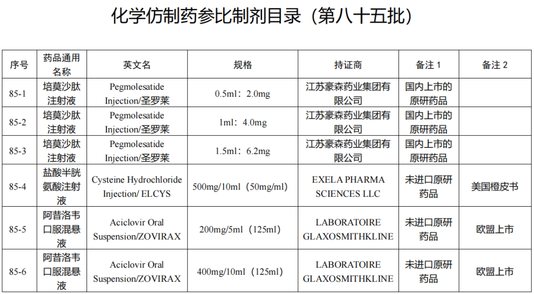 化學(xué)仿制藥參比制劑目錄(第八十五批)