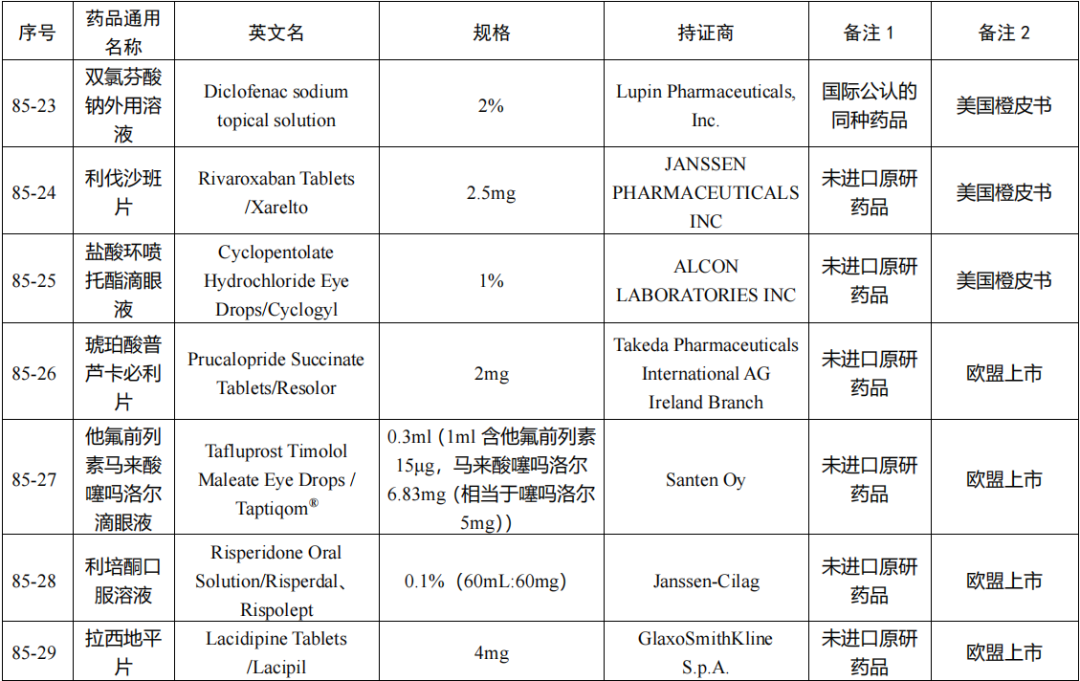 化學(xué)仿制藥參比制劑目錄(第八十五批)