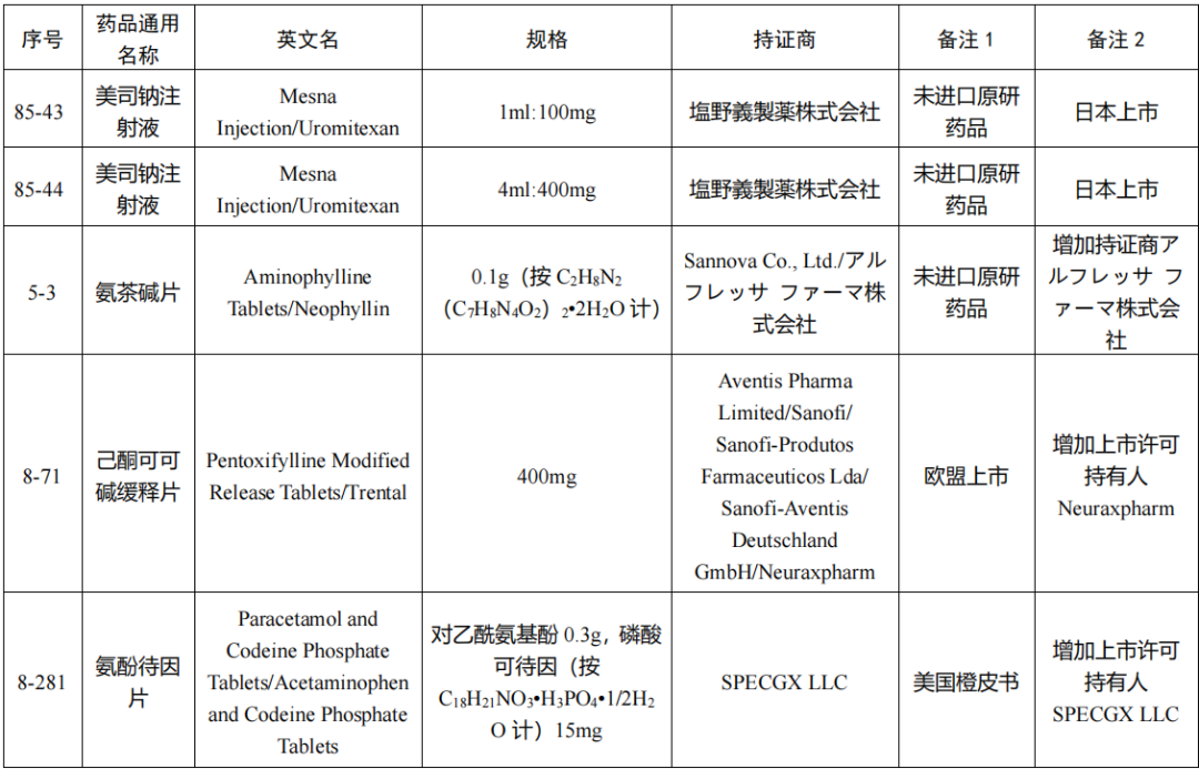 化學(xué)仿制藥參比制劑目錄(第八十五批)