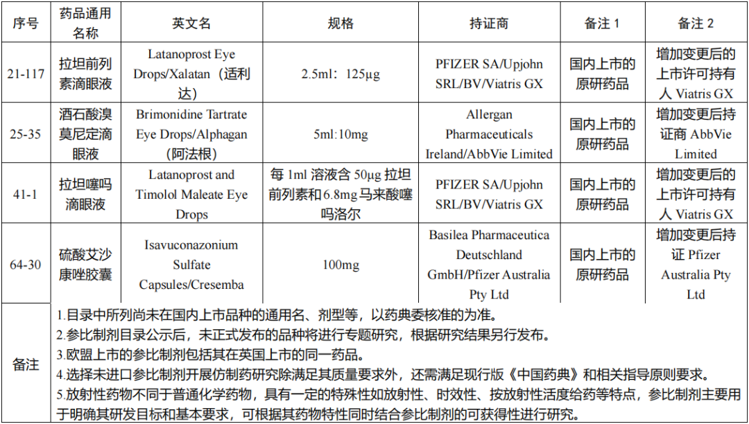 化學(xué)仿制藥參比制劑目錄(第八十五批)