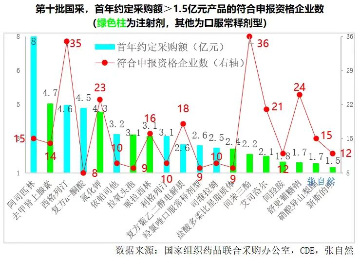 第十批国采，首年约定采购额>1.5亿元产品的符合申报资格企业数