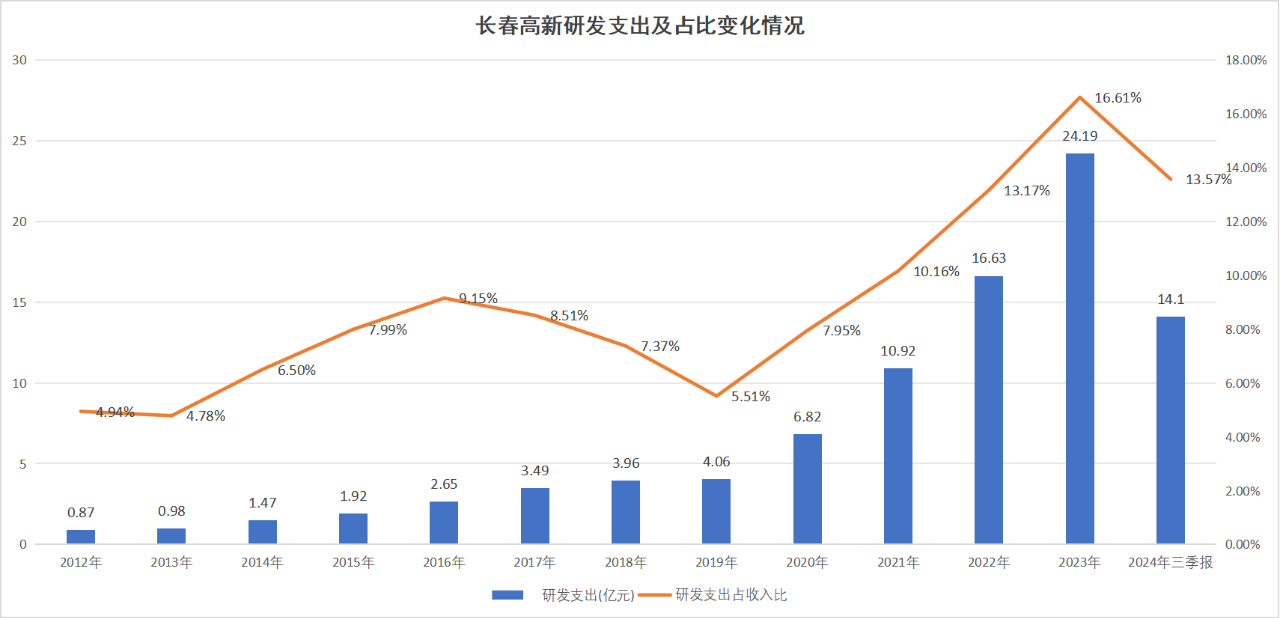 圖：長春高新研發(fā)費用及營收占比