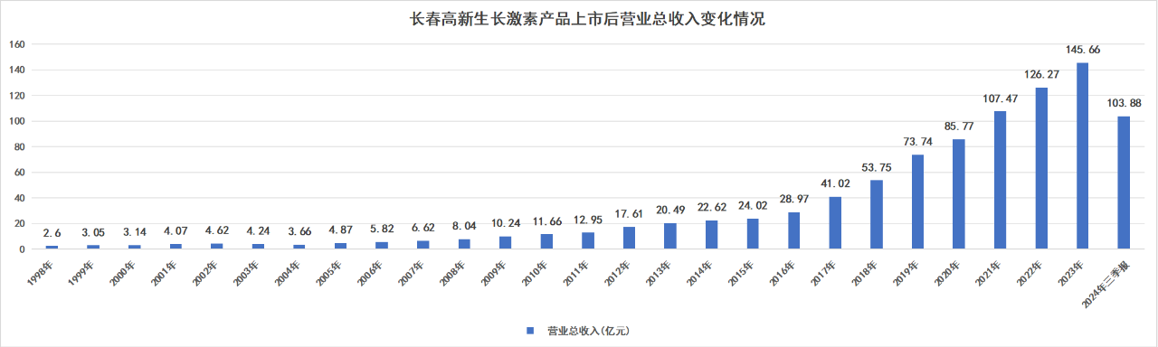 圖：長春高新營收一覽