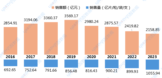 圖1 集采品種整體銷售情況