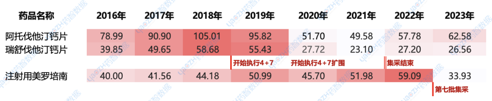 圖2 阿伐他汀鈣片、瑞舒伐他汀鈣片和注射用美羅培南醫(yī)院端銷售額（單位：億元）