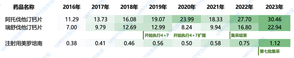 圖3 阿伐他汀鈣片、瑞舒伐他汀鈣片和注射用美羅培南醫(yī)院端銷售量（單位：億片/支）