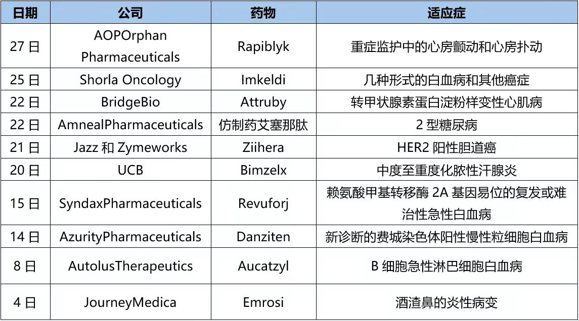 11月FDA批準的藥物相關(guān)信息