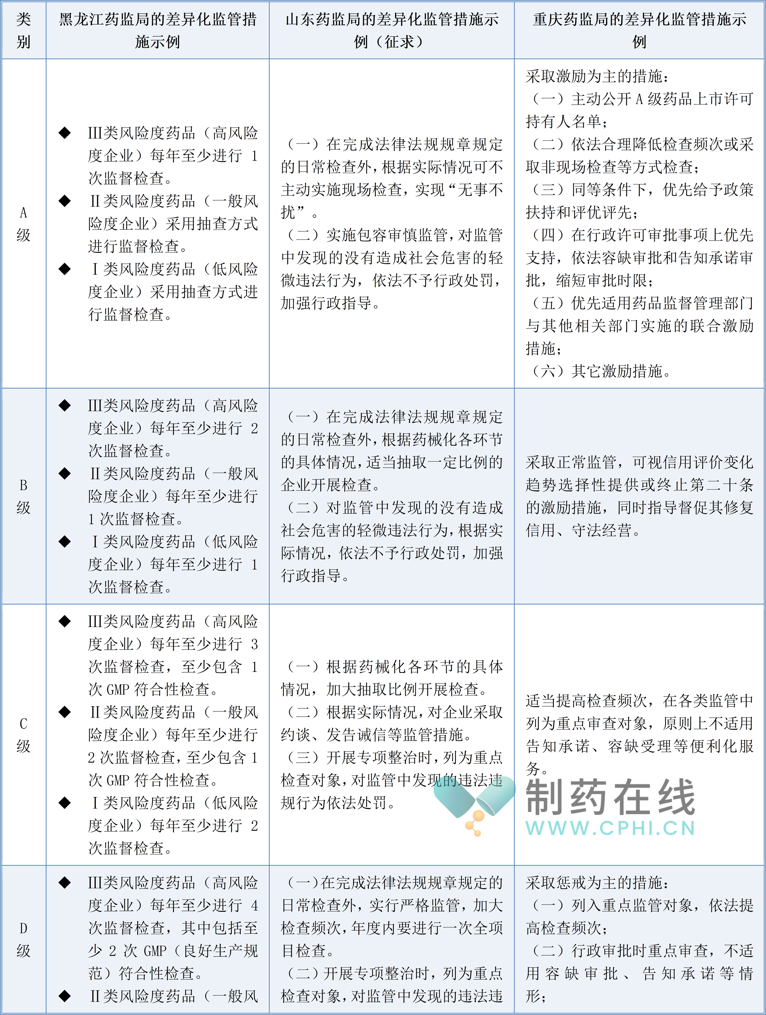 黑龍江藥監(jiān)局、山東藥監(jiān)局和重慶藥監(jiān)局的差異化監(jiān)管措施