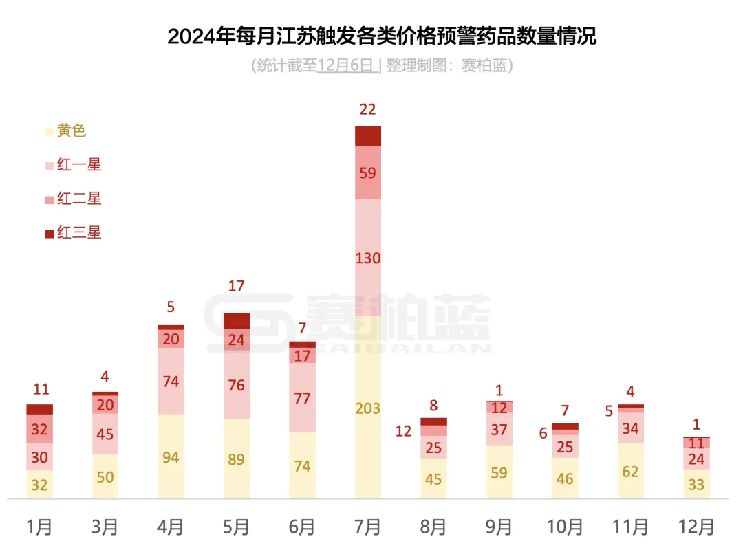 2024年每月江蘇觸發(fā)各類價(jià)格預(yù)警藥品數(shù)量情況