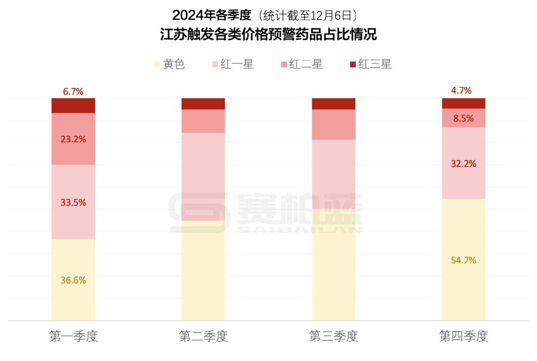 2024年各季度江蘇觸發(fā)各類價(jià)格預(yù)警藥品占比情況