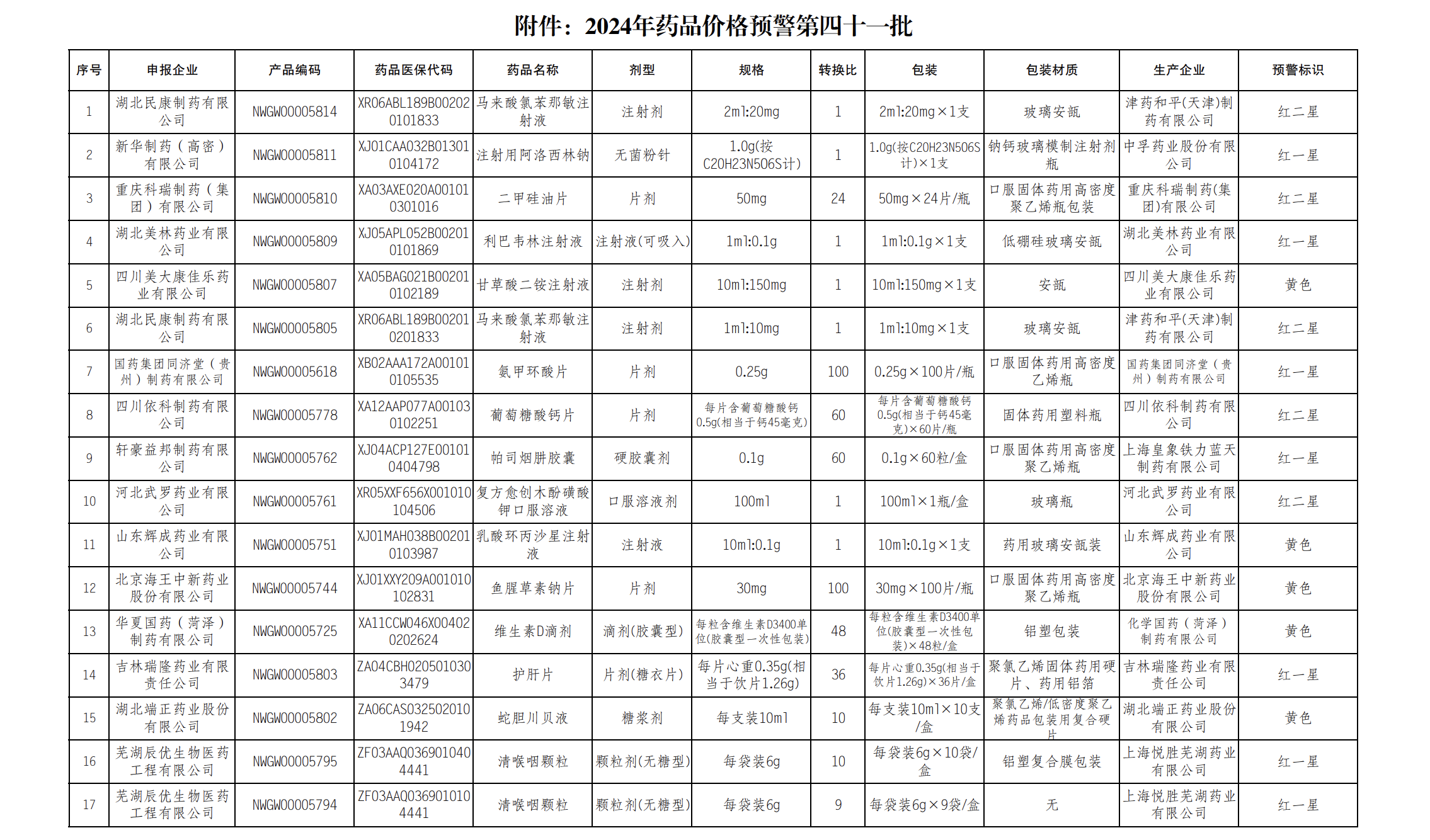 江蘇12月藥品預(yù)警名單