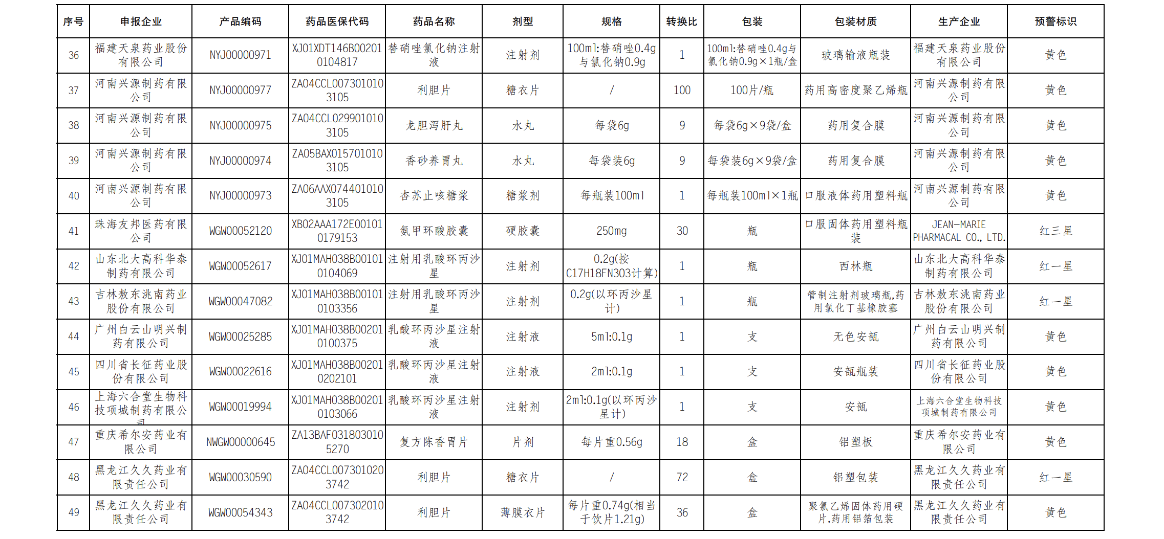 江蘇12月藥品預(yù)警名單