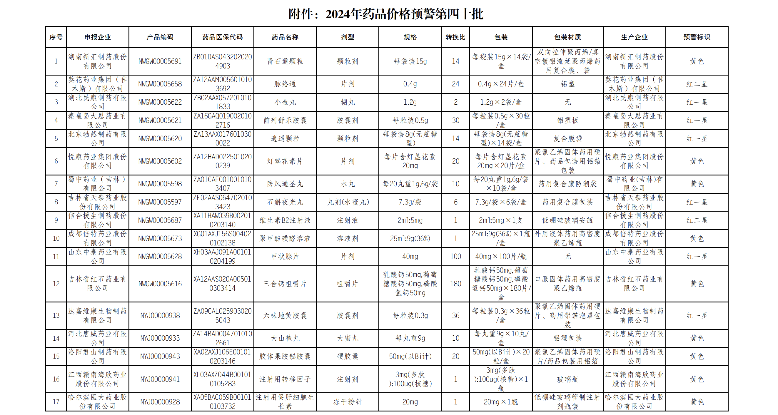 江蘇12月藥品預(yù)警名單