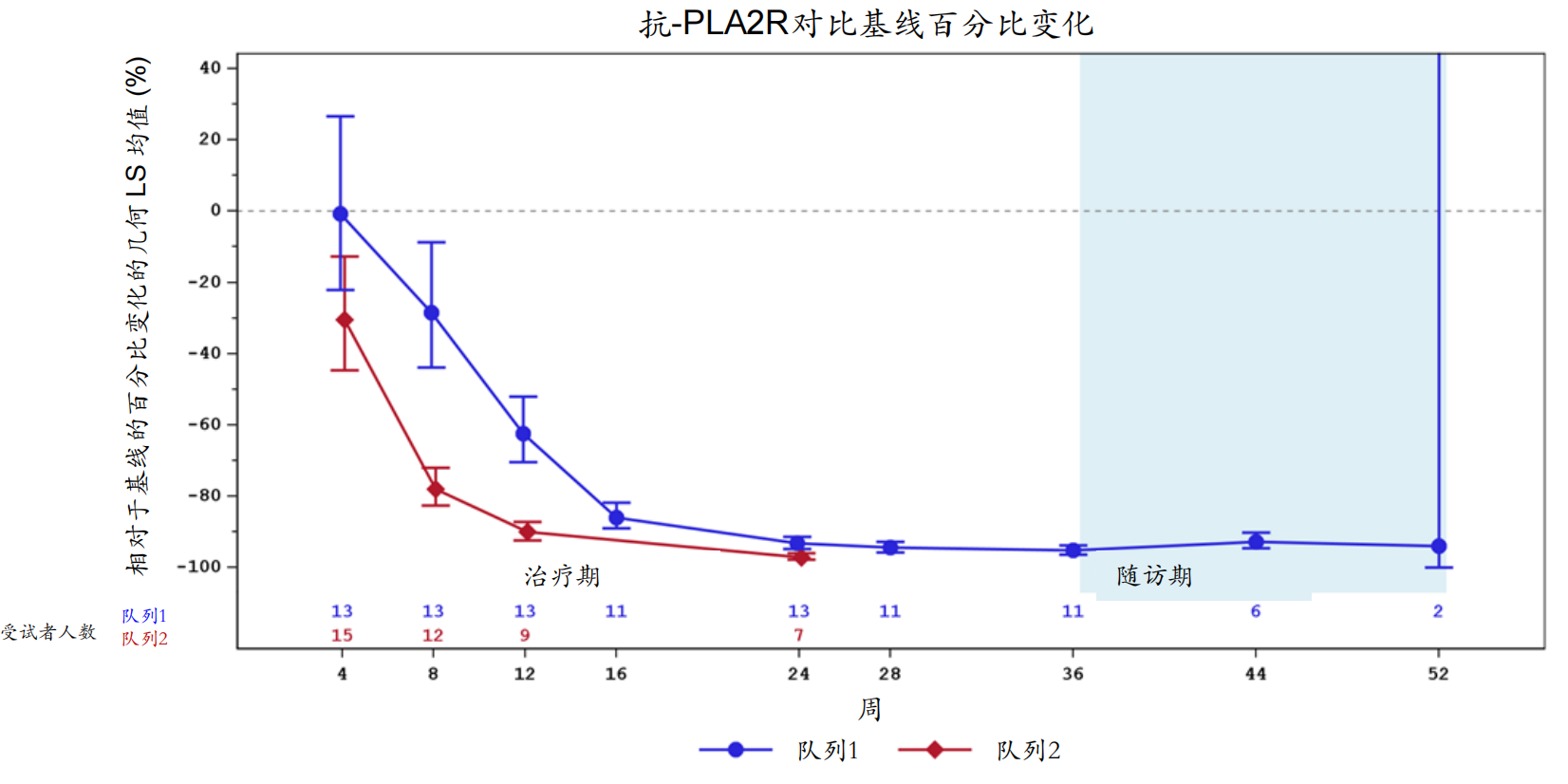 抗-PLA2R對比基線百分比變化