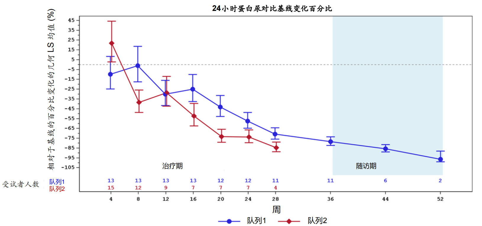 24小時蛋白尿?qū)Ρ然€變化百分比