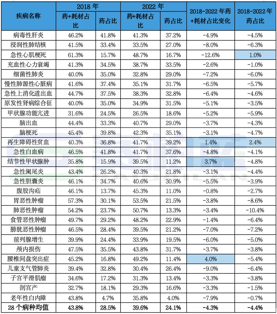 根據(jù)衛(wèi)健委《中國衛(wèi)生健康統(tǒng)計年鑒》數(shù)據(jù)總結(jié)，供參考。