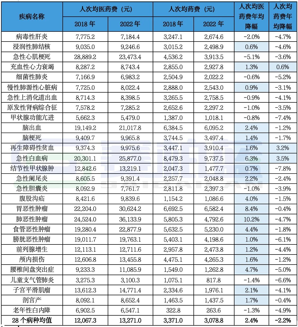 根據(jù)衛(wèi)健委《中國衛(wèi)生健康統(tǒng)計年鑒》數(shù)據(jù)總結(jié)，供參考。