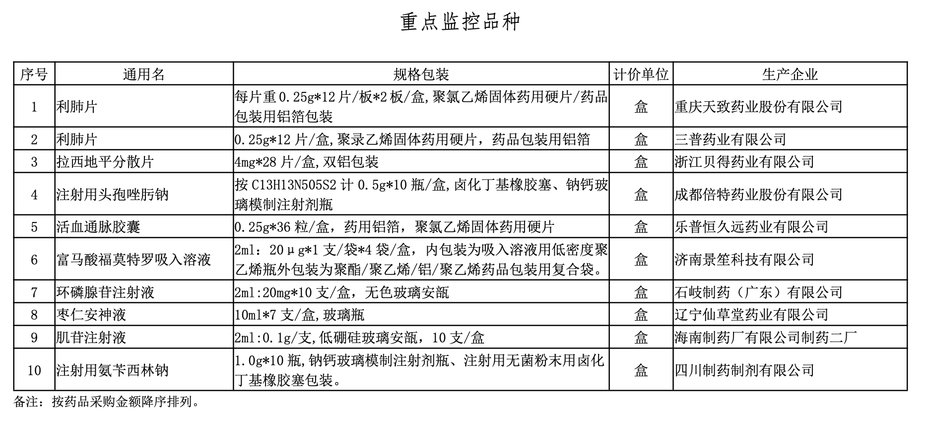 重点监控品种