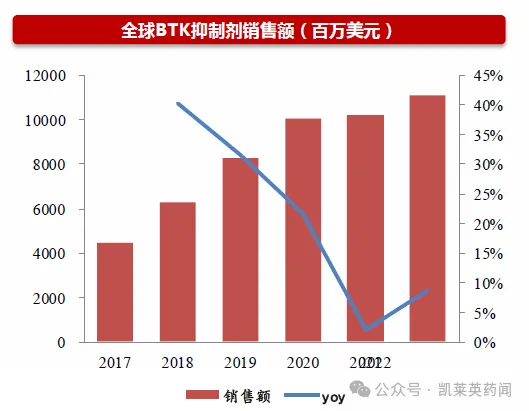 2022年五款BTK抑制劑合計銷售收入