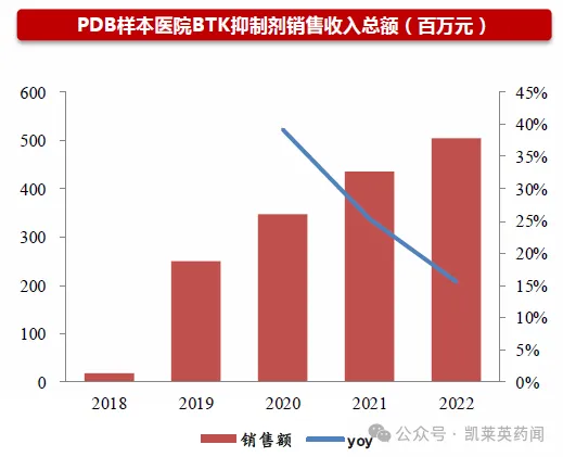 PDB樣本醫(yī)院BTK抑制劑銷售收入年均