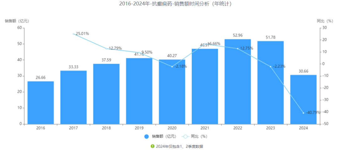 2016-2024年-抗癲癇藥-銷售額時間分析(年統(tǒng)計)