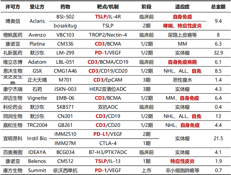 表1 2024年下半年國產(chǎn)雙抗對外授權(quán)交易情況（單位：億美元）