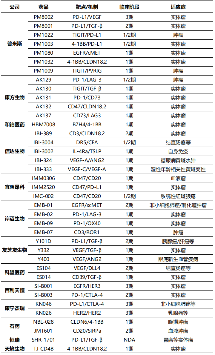 表2 進入臨床階段的國產(chǎn)雙抗在研管線（列舉）