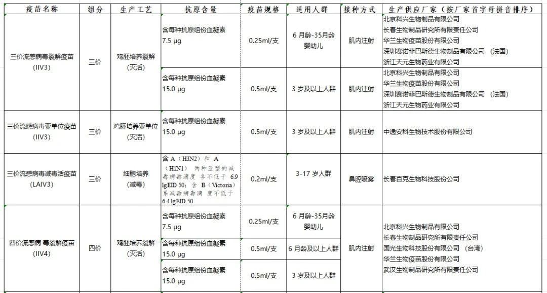 我國(guó)當(dāng)季使用的流感疫苗