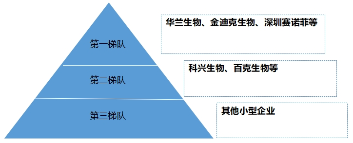 我國(guó)流感疫苗市場(chǎng)競(jìng)爭(zhēng)格局