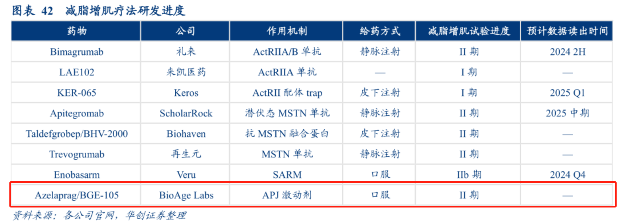 減脂增肌療法研發(fā)進度