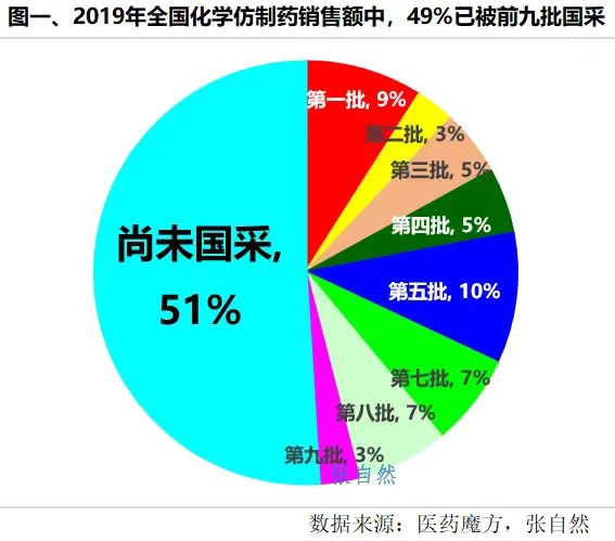 2019年全國化學(xué)仿制藥銷售額中，49%已被前九批國采