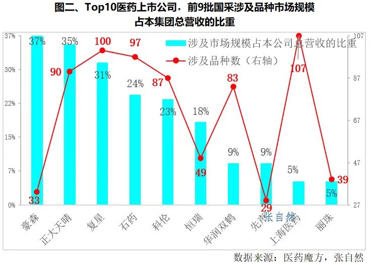 Top10醫(yī)藥上市公司，前9批國采涉及品種市場規(guī)模占本集團總營收的比重