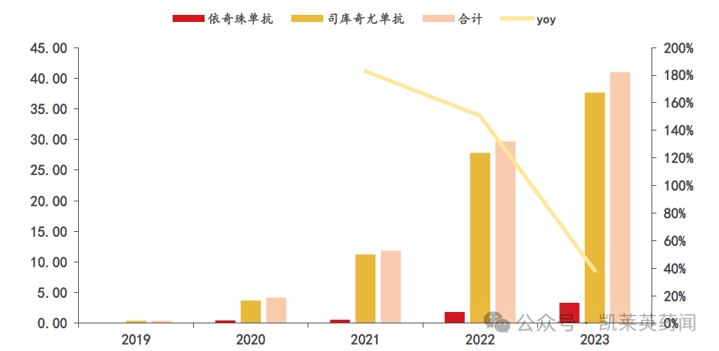 合計(jì)銷售額