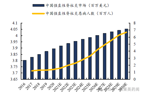強(qiáng)直性脊柱炎患病人數(shù)和市場(chǎng)規(guī)模(百萬美元/百萬人)