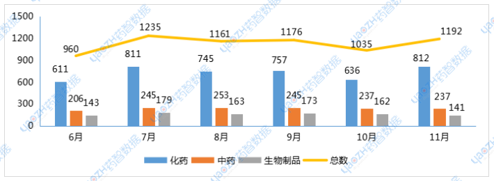 圖1 2024年6-11月注冊受理藥品類型品種情況