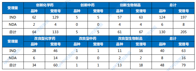 表1 2024年11月創(chuàng)新藥與改良型新藥注冊申請受理情況