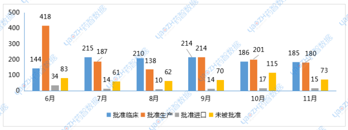 圖4 2024年6-11月注冊審評結(jié)論品種情況