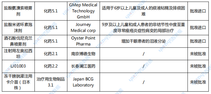 表2 2024年11月新藥上市申請審評結(jié)論情況