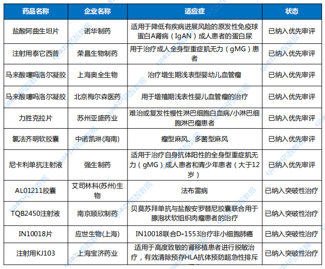 表3 2024年11月優(yōu)先審評與突破性治療品種名單