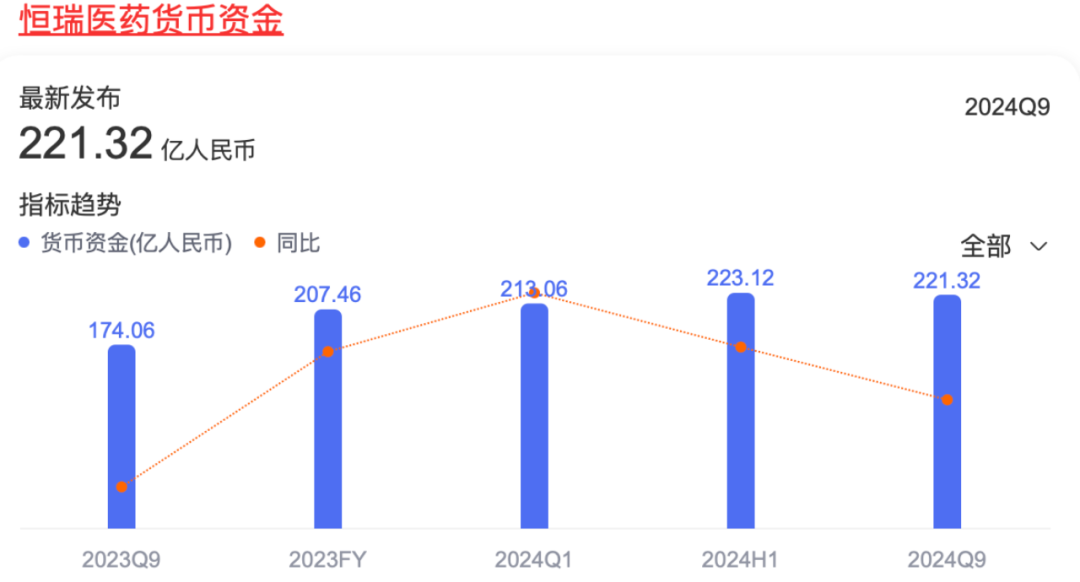 恒瑞醫(yī)藥貨幣資金