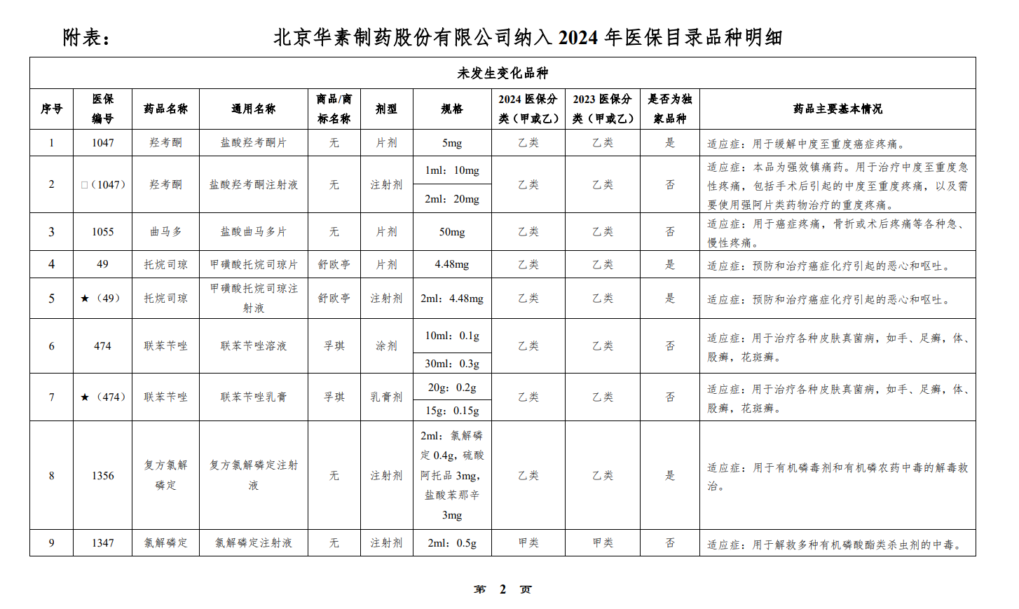 北京華素制藥股份有限公司納入2024年醫保目錄品種明細