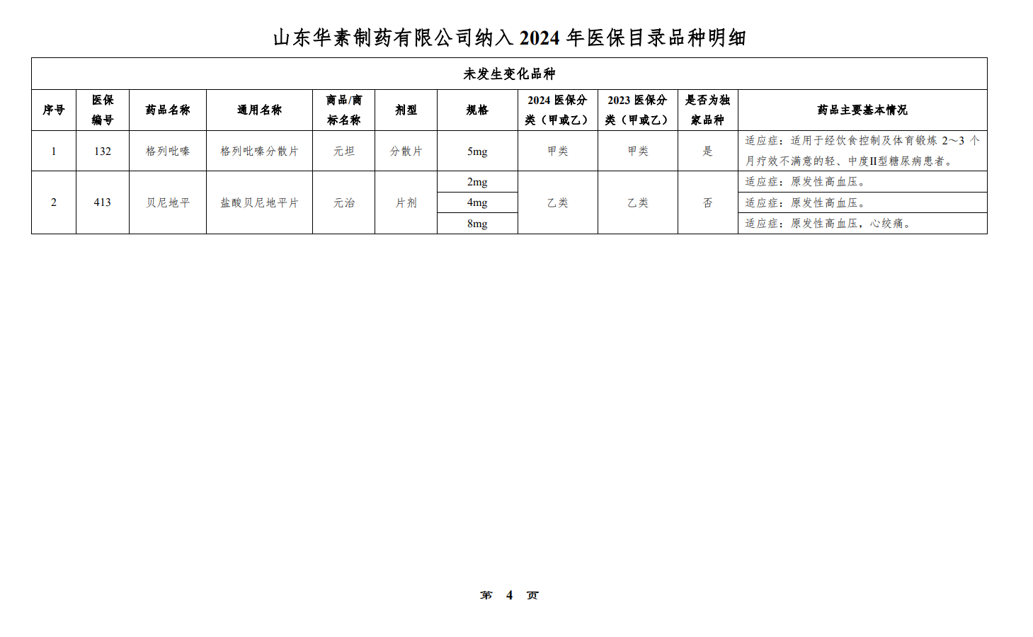 山東華素制藥有限公司納入 2024 年醫保目錄品種明細