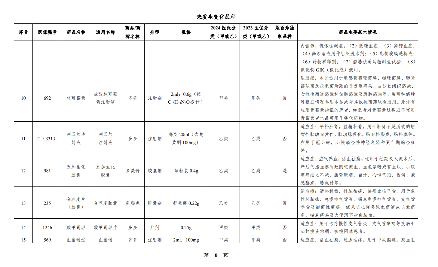 多多藥業(yè)有限公司納入 2024 年醫保目錄品種明細