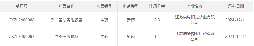 臨床試驗申請獲得受理的兩款中藥