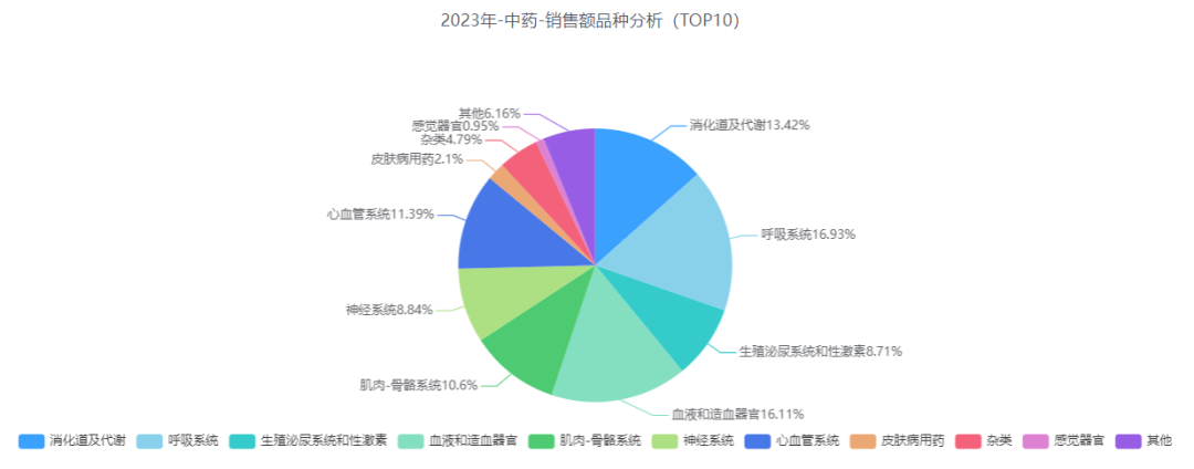 2023年-中藥-銷(xiāo)售額品種分析(TOP10)